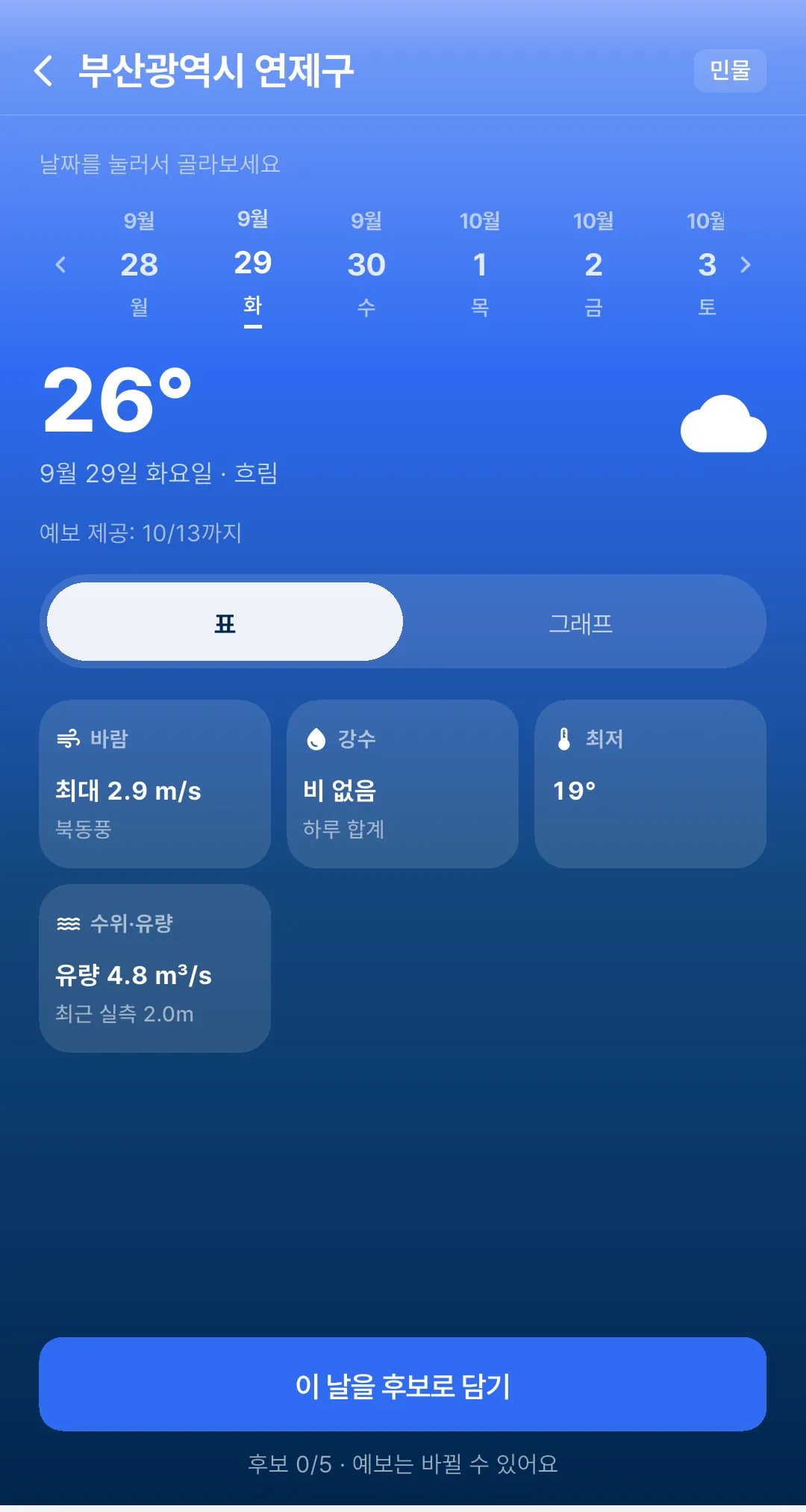 출조 플래너 날짜 화면. 날짜 줄과 예보 제공 날짜, 바람·강수·기온 카드, 아래에 '이 날을 후보로 담기' 버튼이 있다.
