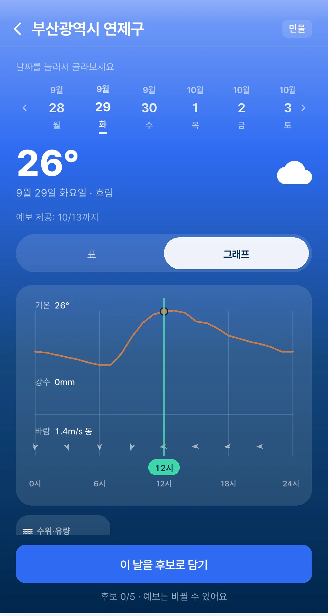 같은 화면을 그래프로 바꾼 모습. 기온·강수·바람이 시간 흐름으로 그려져 있다.